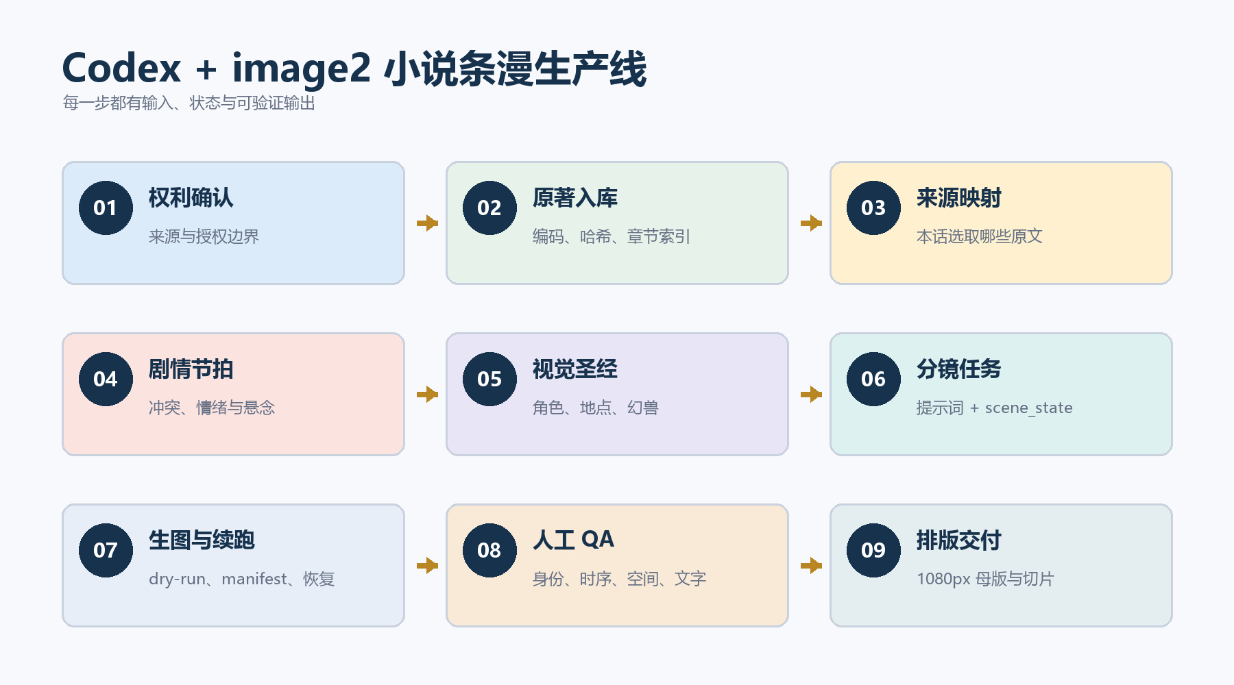 小说条漫生产线：从权利确认、原著入库到发布切片